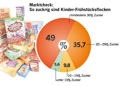 Diagramm: Marktcheck: So zuckrig sind Kinderfrühstücksflocken