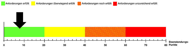 foodwatch-Vorschlag für die Hygiene-Ampel