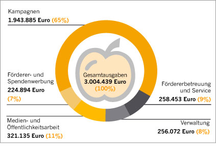 Diagramm Ausgaben 2016