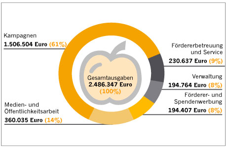 Grafik: foodwatch Ausgaben 2015