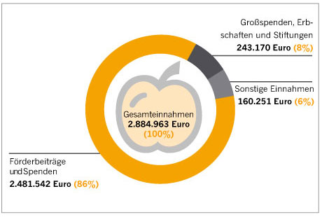 Grafik: foodwatch-Einnahmen 2015