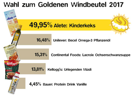 Ergebnisgrafik Goldener Windbeutel 2017