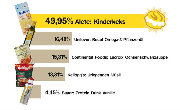 Die Ergebnisse der Wahl zum Goldenen Windbeutel