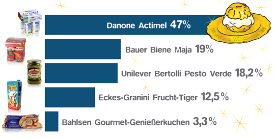 Das Ergebnis der Wahl zum „Goldenen Windbeutel“ 2009.