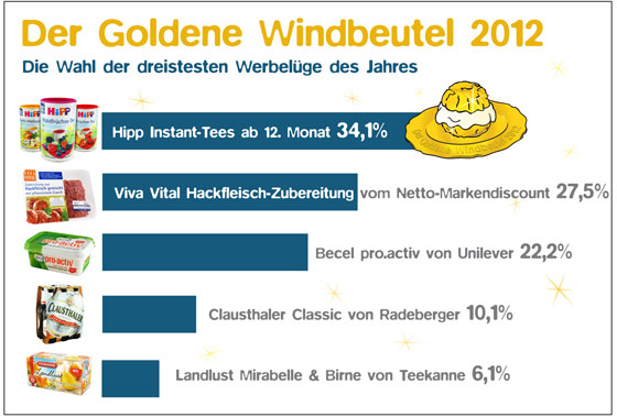 Das Ergebnis der Wahl zum „Goldenen Windbeutel“ 2012.