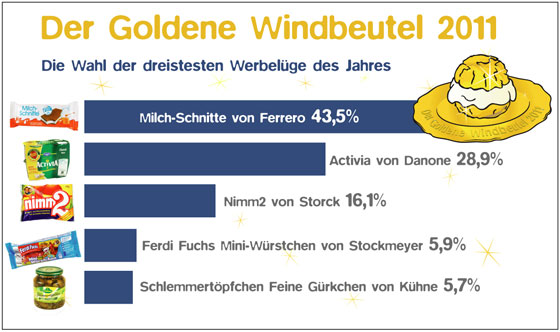 Das Ergebnis der Wahl zum „Goldenen Windbeutel“ 2011.
