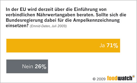 Grafik zur Umfrage: 71 Prozent fordern, Bundesregierung soll sich auf EU-Ebene für Ampel einsetzen