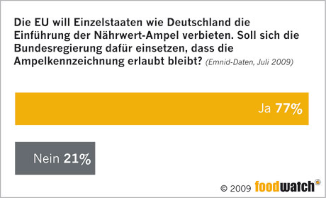 Grafik zur Umfrage: 77 Prozent: Bundesregierung soll sich dafür einesetzen, dass Ampelkennzeichnung erlaubt bleibt