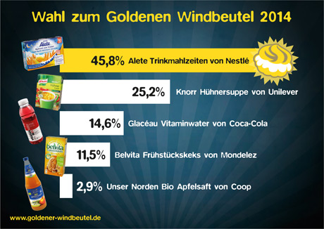Ergebnisse der Wahl zum Goldenen Windbeutel von foodwatch 2014