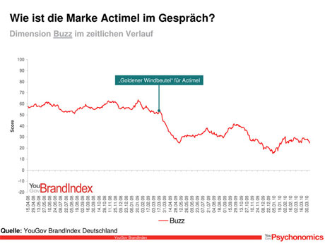 Actimel Brand Index