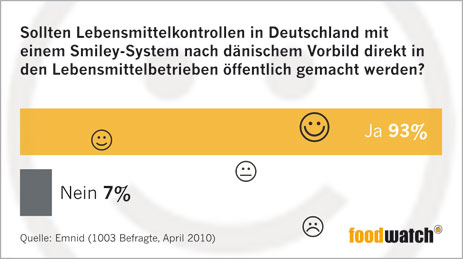 Ergebnisse der Emnid-Umfrage zum Smiley-System 2010
