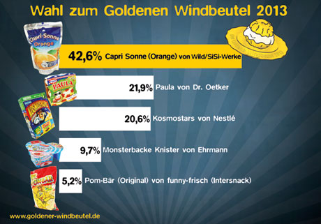 Das Ergebnis der Wahl zum „Goldenen Windbeutel“ 2013.