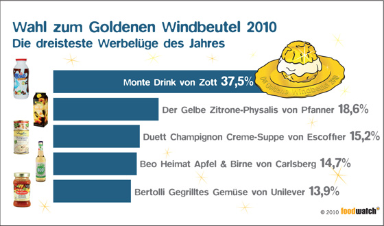 Das Ergebnis der Wahl zum „Goldenen Windbeutel“ 2010.