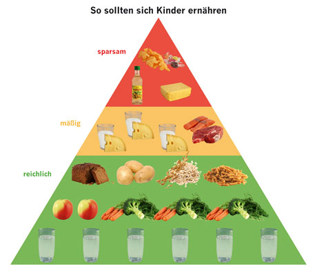 Pyramide basiert auf den Empfehlungen des aid-Infodienstes. Pyramide basiert auf den Empfehlungen des aid-Infodienstes.
