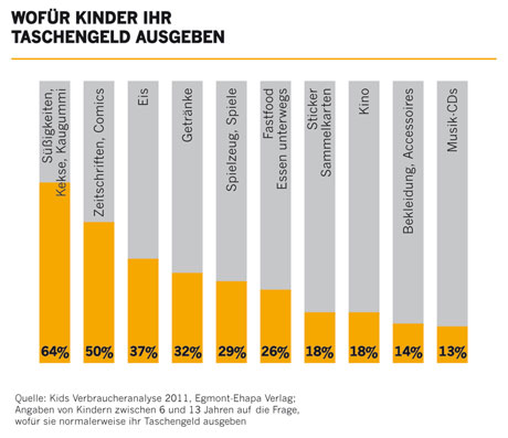 Quelle: KiGGS-Studie, Robert-Koch-Institut 2008 Quelle: KiGGS-Studie, Robert-Koch-Institut 2008