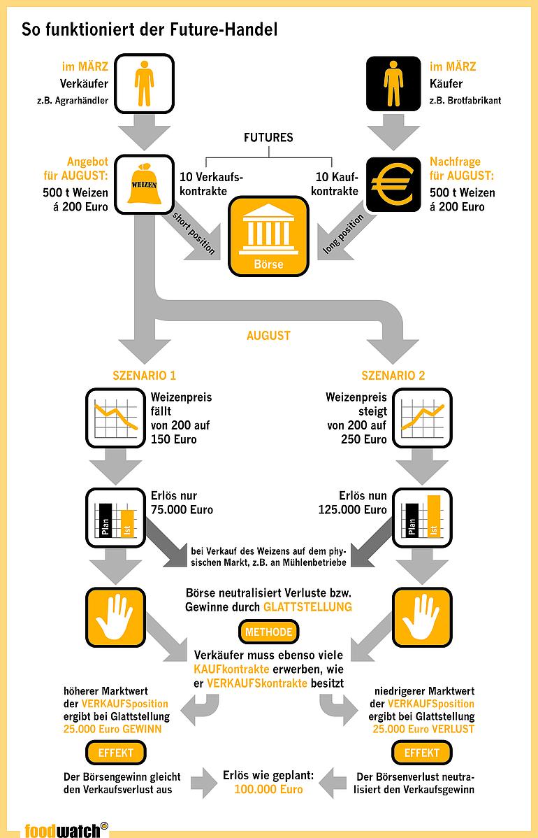 Grafik: So funktioniert der Futures-Handel