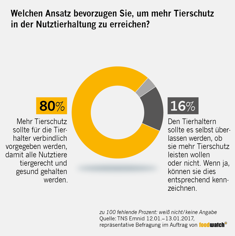 Emnid-Umfrage: Welchen Ansatz bevorzugen Sie, um mehr Tierschutz in der Nutztierhaltung zu erreichen?