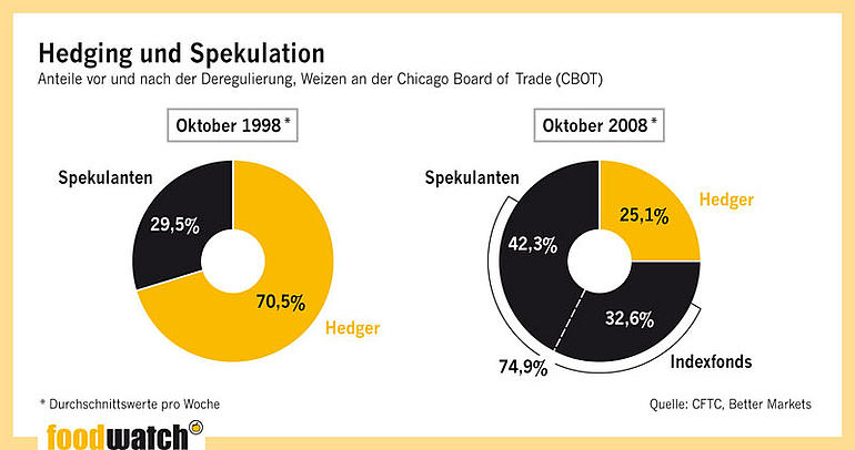 Grafik: Hedging und Spekulation - Anteile vor und nach der Deregulierung