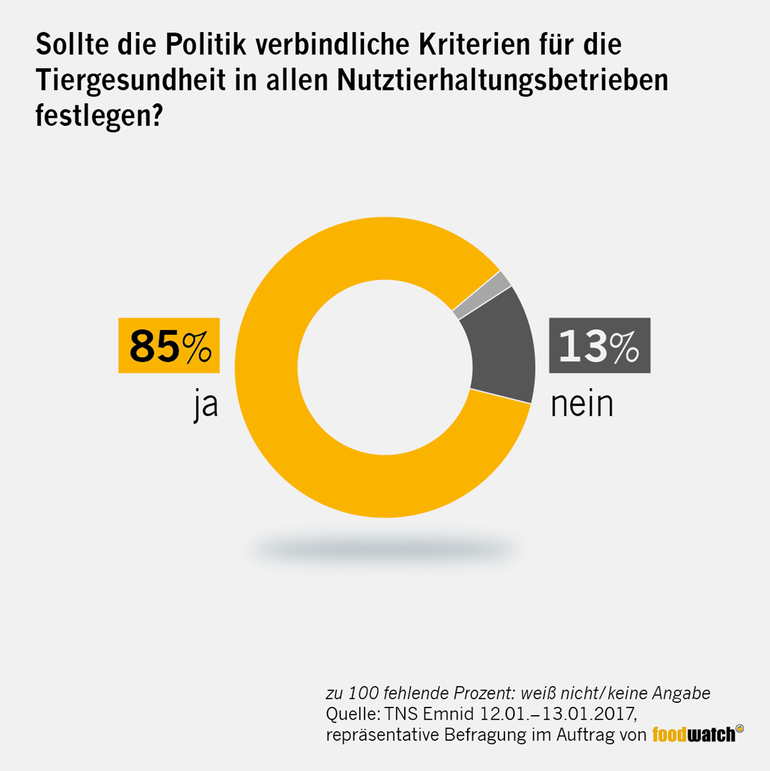 Emnid-Umfrage: Sollte es Ziel der Bundesregierung sein, in den nächsten Jahren für alle Nutztiere eine möglichst tiergesunde und tiergerechte Haltung durchzusetzen?