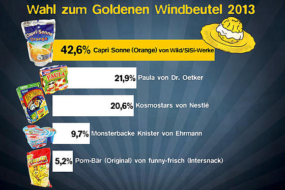 Capri-Sonne gewinnt die Wahl zum Goldenen Windbeutel 2013. Fordern Sie Capri-Sonne deshalb jetzt über unsere E-Mail-Aktion auf, sämtliche Marketing-Maßnahmen einzustellen, die sich gezielt an Kinder richten! Jetzt unterzeichen!