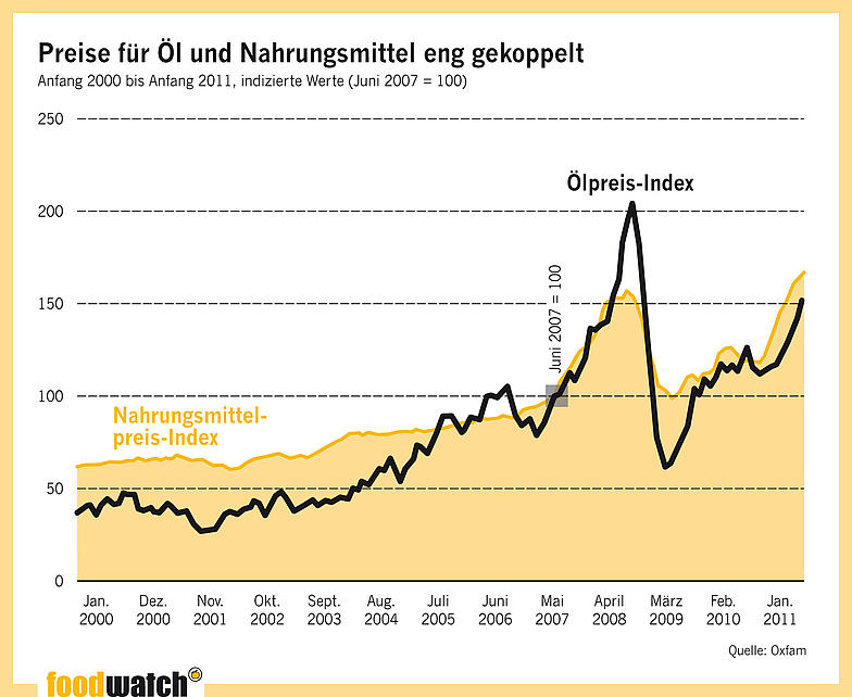 Grafik: Preise für Öl und Nahrungsmittel eng gekoppelt