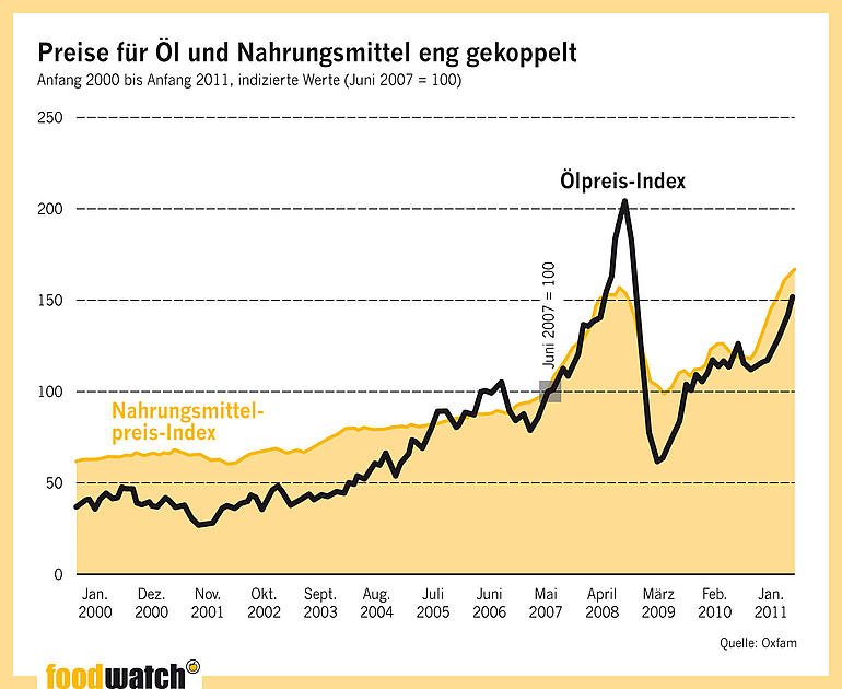 Grafik: Preise für Öl und Nahrungsmittel eng gekoppelt