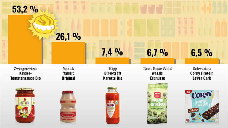 1. Platz: „Kinder-Tomatensauce“ von Zwergenwiese (36.721 Stimmen, rund 53,2 Prozent der abgegebenen gültigen Stimmen), 2. Platz: Yakult Original von Yakult  (18.036 Stimmen, 26,1 Prozent), 3. Platz: „100% Bio Direktsaft Karotte“ von Hipp  (5133 Stimmen, 7,4 Prozent) , 4. Platz:  Wasabi Erdnüsse von Rewe Beste Wahl  (4635, 6,7 Prozent), 5. Platz: „Corny Protein Lower Carb“ von Schwartau  (4477, 6,5 Prozent)