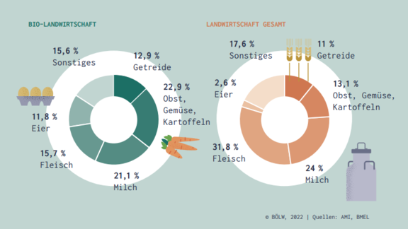 Daten und Fakten zur Bio-Branche 